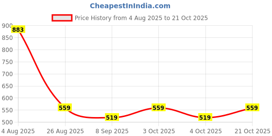 flipkart.com vital sports club Adjustable Agility Hurdles for Speed & Footwork Training – Kids & Adults 9 Inch Plastic Speed Hurdles vital sports club Price History Graph from 4 Aug 2025 to 21 Oct 2025