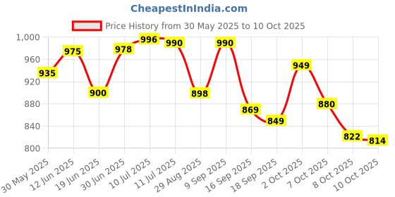 flipkart.com bsfa Adjustable Akhand Deep, Capacity 250ml 48-Hour Burn Time for Prayer & Meditation Brass, Borosilicate Glass Table Diya bsfa Price History Graph from 30 May 2025 to 10 Oct 2025