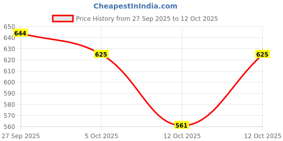 flipkart.com zunis overseas Adjustable Akhand Deep / Heatproof / Screw Lever Adjustable 150ML Brass, Glass Table Diya zunis overseas Price History Graph from 27 Sep 2025 to 12 Oct 2025