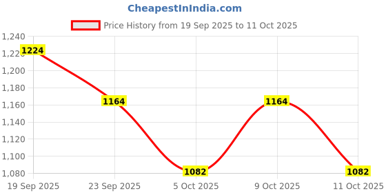 flipkart.com arniyavala Adjustable All Pure PU Wheels it has Aluminum-Alloy which is Strong with LED Flash Light on Wheels In-line Skates In-line Skates - Size 34 - 37 US arniyavala Price History Graph from 19 Sep 2025 to 11 Oct 2025
