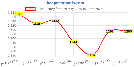 flipkart.com authfort Adjustable All Pure PU Wheels it has Aluminum In-line Skates In-line Skates - Size 38-42 UK authfort Price History Graph from 29 May 2025 to 9 Oct 2025