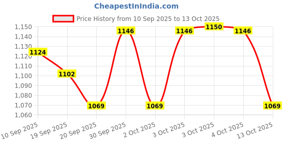 flipkart.com fayme international Adjustable Aluminium Inline Skates Combo Set for Boys Kids and Girls In-line Skates - Size 6-9 UK fayme international Price History Graph from 10 Sep 2025 to 13 Oct 2025