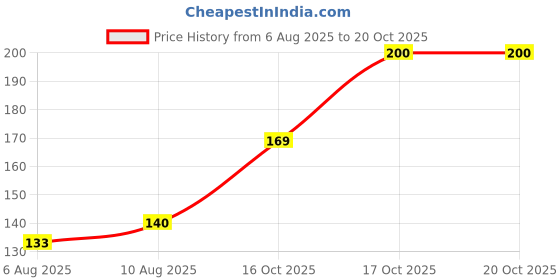 flipkart.com victory Adjustable Ankle Brace Foot Pain Relief Compression Bandage Ankle Support victory Price History Graph from 6 Aug 2025 to 19 Oct 2025
