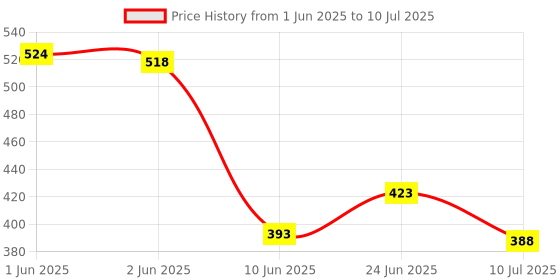 flipkart.com superfine comfort Adjustable Ankle Support Brace For Foot & Heel Pain Relief In Injury,Sprain Ankle Support superfine comfort Price History Graph from 1 Jun 2025 to 10 Jul 2025