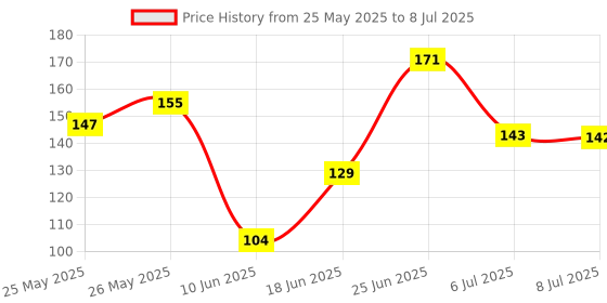 flipkart.com healthhike Adjustable Ankle Support for Men & Women - Pain Relief, Compression Ankle Strap Ankle Support healthhike Price History Graph from 25 May 2025 to 8 Jul 2025