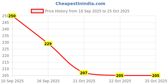 flipkart.com nextlevel adjustable anti shake cycle & bike mobile stand for all mobile waterproof Bike Mobile Holder nextlevel Price History Graph from 10 Sep 2025 to 24 Oct 2025