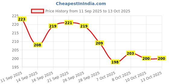 flipkart.com dronix adjustable anti shake cycle & bike mobile stand for all mobile waterproof Bike Mobile Holder dronix Price History Graph from 11 Sep 2025 to 13 Oct 2025