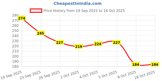 flipkart.com bikemob adjustable anti shake cycle & bike mobile stand for all mobile waterproof Bike Mobile Holder bikemob Price History Graph from 19 Sep 2025 to 18 Oct 2025