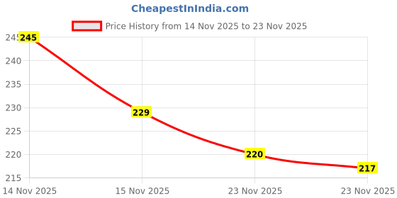 flipkart.com dronix adjustable anti shake cycle & bike mobile stand for all mobile waterproof Bike Mobile Holder dronix Price History Graph from 14 Nov 2025 to 23 Nov 2025