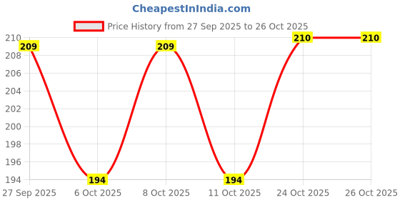 flipkart.com tastic ADJUSTABLE ANTI VIBRATE PAD STAND FOR WASHING MACHINE, REFRIDGERATOR ETC Kitchen Tool Set tastic Price History Graph from 27 Sep 2025 to 25 Oct 2025