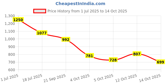 flipkart.com gamesir Adjustable Astronaut light Projector Night Lamp gamesir Price History Graph from 1 Jul 2025 to 14 Oct 2025