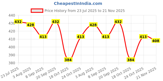 flipkart.com digicop Adjustable Auto 3 Jaw Oil Filter Wrench Car Repair Tools Two Way Oil Filter Wrench 3 Jaw Remover Tool for Car Trucks Single Sided Speciality digicop Price History Graph from 23 Jul 2025 to 21 Nov 2025