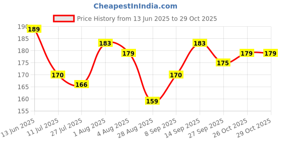 flipkart.com bubblino Adjustable Baby Bibs (Set of 6) – Waterproof, Lightweight, and Easy-to-Clean bubblino Price History Graph from 13 Jun 2025 to 29 Oct 2025