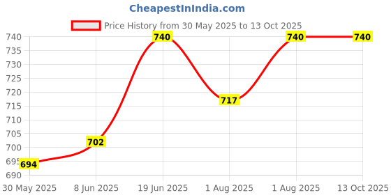 flipkart.com seaspirit Adjustable Baby Car Cushion Seat with Safety Belt Multi-function RED and Forward Facing Car Seat Car baby carrier safety Belt bag and Kids Baby Carrier Comfortable Support with Belt (RED-colour) Strap on Breast Pillow seaspirit Price History Graph from 30 May 2025 to 12 Oct 2025