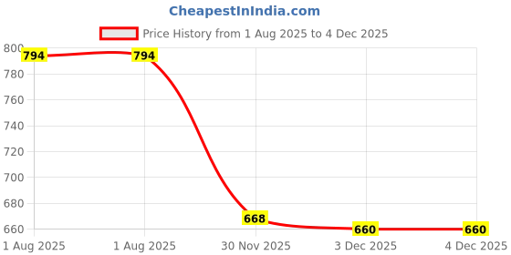 flipkart.com honey boo Adjustable Baby Carrier Bag (Black-Cream, Front carry facing out) Baby Carrier Baby Carrier Baby Carrier honey boo Price History Graph from 1 Aug 2025 to 30 Nov 2025