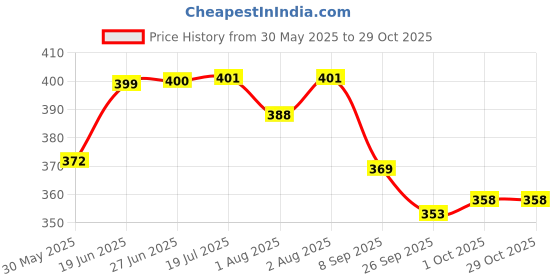 flipkart.com boldpick Adjustable Baby Carrier Bag (Front carry facing out) Baby Carrier Baby Carrier Baby Carrier boldpick Price History Graph from 30 May 2025 to 29 Oct 2025