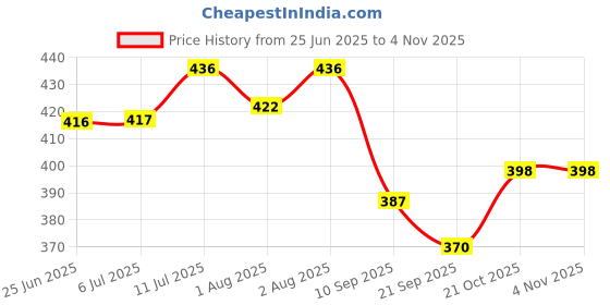 flipkart.com boldpick Adjustable Baby Carrier Bag (Front carry facing out) Baby Carrier Baby Carrier Baby Carrier boldpick Price History Graph from 25 Jun 2025 to 2 Nov 2025