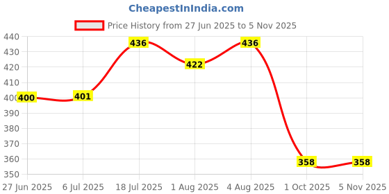 flipkart.com boldpick Adjustable Baby Carrier Bag (Front carry facing out) Baby Carrier Baby Carrier Baby Carrier boldpick Price History Graph from 27 Jun 2025 to 4 Nov 2025
