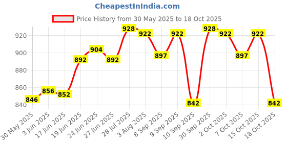 flipkart.com mom's pride Adjustable Baby Carrier Bag (Navy-Cream, Front carry facing out) (RFR) Baby Carrier mom's pride Price History Graph from 30 May 2025 to 18 Oct 2025