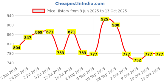 flipkart.com mom's pride Adjustable Baby Carrier Bag (Red, Front carry facing out) Baby Carrier mom's pride Price History Graph from 3 Jun 2025 to 13 Oct 2025