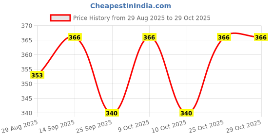 flipkart.com dewberries Adjustable Baby Carrier Shoulder Backpack With Sling Belt Baby Carrier dewberries Price History Graph from 29 Aug 2025 to 29 Oct 2025