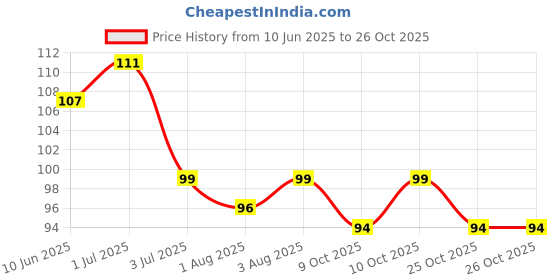 flipkart.com devmore Adjustable Baby Hat Toddler Kids Child Shampoo Bath Shower Soft Hat Cap devmore Price History Graph from 10 Jun 2025 to 26 Oct 2025