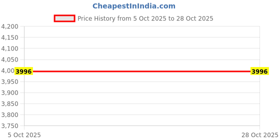 flipkart.com anuvya Adjustable Baby Shower Bath Stand Straight Bathtub Safety Rail anuvya Price History Graph from 5 Oct 2025 to 27 Oct 2025