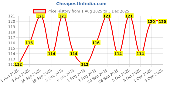 flipkart.com techobuck Adjustable Baby Shower Cap techobuck Price History Graph from 1 Aug 2025 to 2 Dec 2025