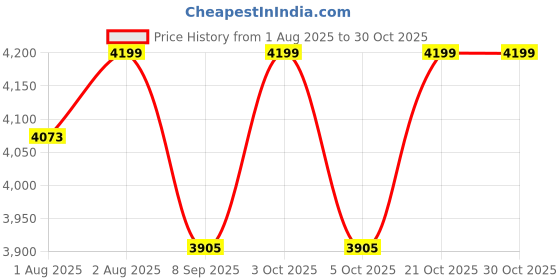 flipkart.com mamadadatoys Adjustable Baby Stroller Stroller mamadadatoys Price History Graph from 1 Aug 2025 to 29 Oct 2025