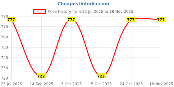 flipkart.com clasora Adjustable Back Rest with ,Comfortable Bed Support for Patients Back / Lumbar Support clasora Price History Graph from 23 Jul 2025 to 16 Nov 2025
