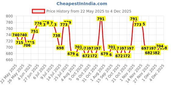flipkart.com mom's pride Adjustable Bag (Navy-Cream, ) (RFR) Baby Carrier mom's pride Price History Graph from 22 May 2025 to 4 Dec 2025