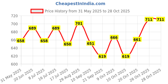 flipkart.com kriti Adjustable Basketball Set for Kids Toy, Basketball with Stand for Girls And Boys Basketball - Size: 6 kriti Price History Graph from 31 May 2025 to 27 Oct 2025