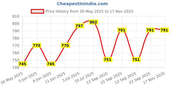 flipkart.com relaxmate Adjustable Bed Back Rest For Use on Bed or Back Support Back / Lumbar Support relaxmate Price History Graph from 30 May 2025 to 17 Nov 2025