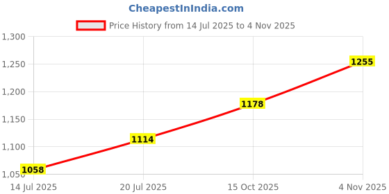 flipkart.com complete care Adjustable Bed Back Rest, Portable Back Support for Bed with Soft Cushion Back / Lumbar Support complete care Price History Graph from 14 Jul 2025 to 4 Nov 2025