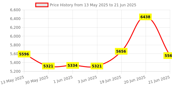 flipkart.com bullar Adjustable bench Incline, Decline and Flat Bench for home gym and multipurpose Multipurpose Fitness Bench bullar Price History Graph from 13 May 2025 to 21 Jun 2025