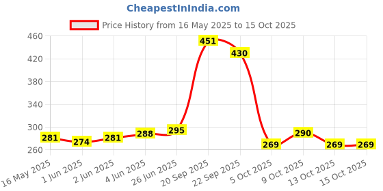 flipkart.com dstechbar Adjustable Bicycle Kickstand - Universal Side Stand for Bicycle Kickstand Cycling Stand dstechbar Price History Graph from 16 May 2025 to 14 Oct 2025