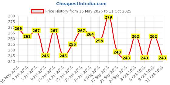 flipkart.com gymisa Adjustable Bicycle Metal Kickstand Rear Side Bicycle Stand for Cycle Cycling Stand gymisa Price History Graph from 16 May 2025 to 11 Oct 2025