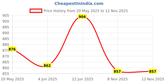 flipkart.com pedfit Adjustable Bike Stem Wake Mountain Bike Short Handlebar Stem for Most Bicycle Bicycle Handle Grip pedfit Price History Graph from 20 May 2025 to 12 Nov 2025