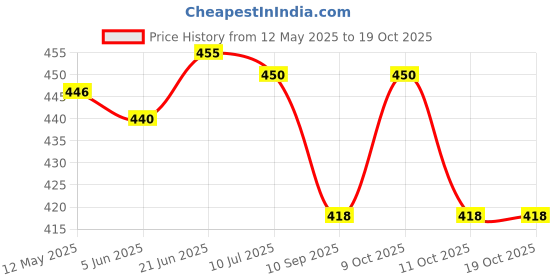 flipkart.com vedvit Adjustable Book Reading Lamp w/Flexible Arm Lightweight Eye-Care Night Clip Study Lamp vedvit Price History Graph from 12 May 2025 to 19 Oct 2025