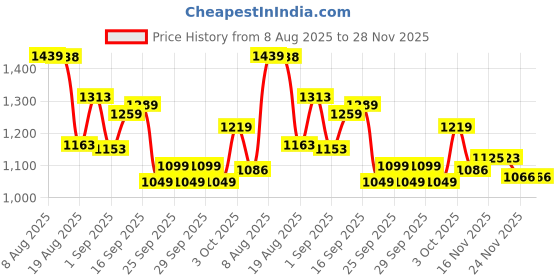 flipkart.com gjshop Adjustable Buckle Straps For Cross Fitness Functional Training For Home Gym Full Pilates Ring gjshop Price History Graph from 8 Aug 2025 to 27 Nov 2025