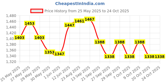 flipkart.com gjshop Adjustable Buckle Straps for Cross Fitness Functional Training for Home Gym Pilates Ring gjshop Price History Graph from 25 May 2025 to 23 Oct 2025