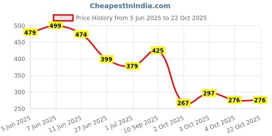 flipkart.com active pets Adjustable Bungee Pet Car Seat Safety Belt for Pet Dogs Pet Seat Belt active pets Price History Graph from 5 Jun 2025 to 21 Oct 2025