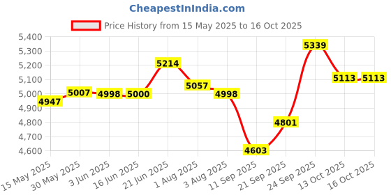 flipkart.com baybee Adjustable Canopy Baby Stroller/Pram for kids Newborn Babies 5 Point Safety Belt Stroller baybee Price History Graph from 15 May 2025 to 16 Oct 2025