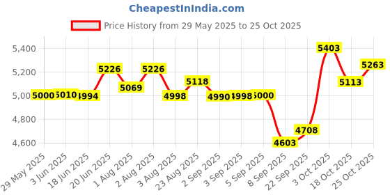 flipkart.com baybee Adjustable Canopy Baby Stroller/Pram for kids Newborn Babies 5 Point Safety Belt Stroller baybee Price History Graph from 29 May 2025 to 25 Oct 2025