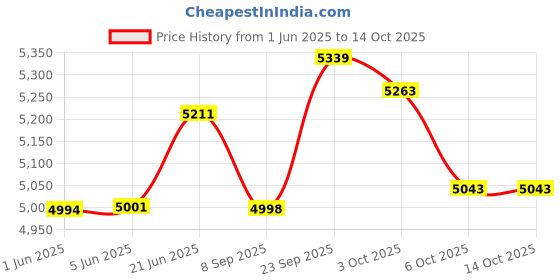 flipkart.com baybee Adjustable Canopy Baby Stroller/Pram for kids Newborn Babies 5 Point Safety Belt Stroller baybee Price History Graph from 1 Jun 2025 to 14 Oct 2025