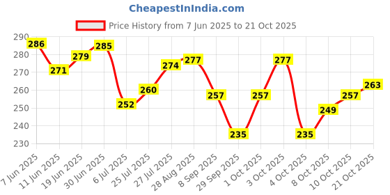 flipkart.com fy sports Adjustable Cap Support Brace Sports Gym Running Arthritis Joint Pain Relief Knee Support fy sports Price History Graph from 7 Jun 2025 to 21 Oct 2025