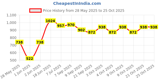 flipkart.com shrevi Adjustable Car Cushion Seat with Safety Belt Multi-Function Baby Car Seat shrevi Price History Graph from 28 May 2025 to 25 Oct 2025