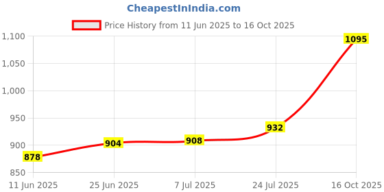 flipkart.com kuber Adjustable Car Wash Foam Gun Snow Jet Wash with Connector High Washer for Car Spray Gun kuber Price History Graph from 11 Jun 2025 to 16 Oct 2025