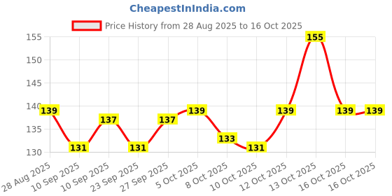 flipkart.com arima Adjustable Cat harness and leash set for all breads and sizes of cat Cat Harness & Leash arima Price History Graph from 28 Aug 2025 to 16 Oct 2025
