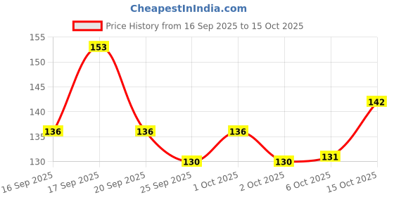 flipkart.com chullbull pet products Adjustable Cat harness and leash set for all breads and sizes of cat Cat Harness & Leash chullbull pet products Price History Graph from 16 Sep 2025 to 15 Oct 2025